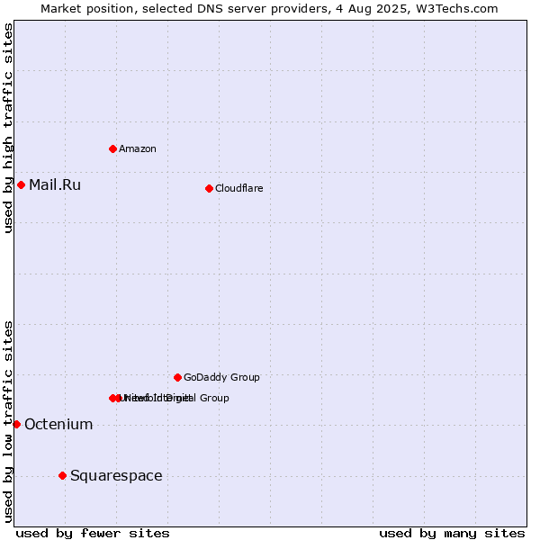 Market position of Squarespace vs. Mail.Ru vs. Octenium