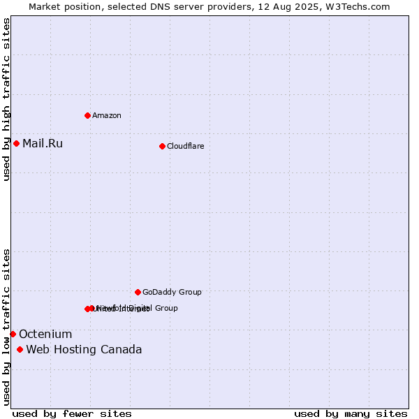 Market position of Web Hosting Canada vs. Mail.Ru vs. Octenium