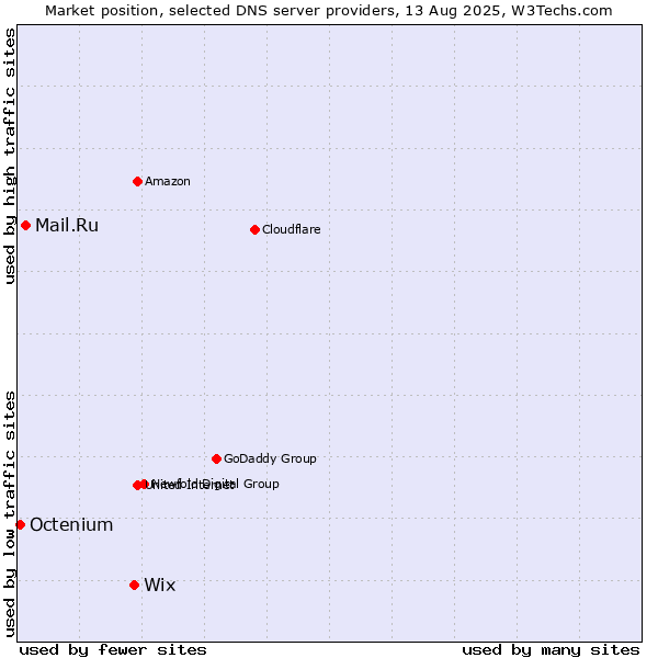 Market position of Wix vs. Mail.Ru vs. Octenium