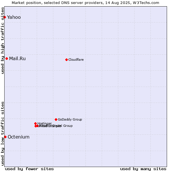 Market position of Mail.Ru vs. Octenium vs. Yahoo