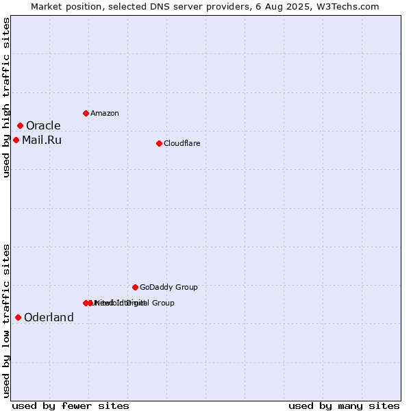 Market position of Oracle vs. Oderland vs. Mail.Ru