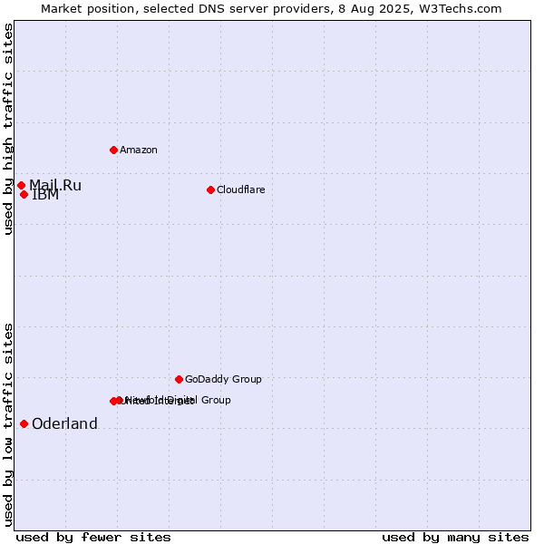 Market position of IBM vs. Oderland vs. Mail.Ru