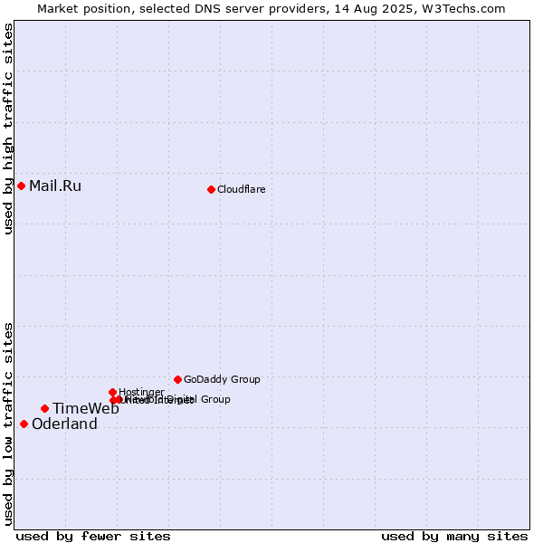 Market position of TimeWeb vs. Oderland vs. Mail.Ru