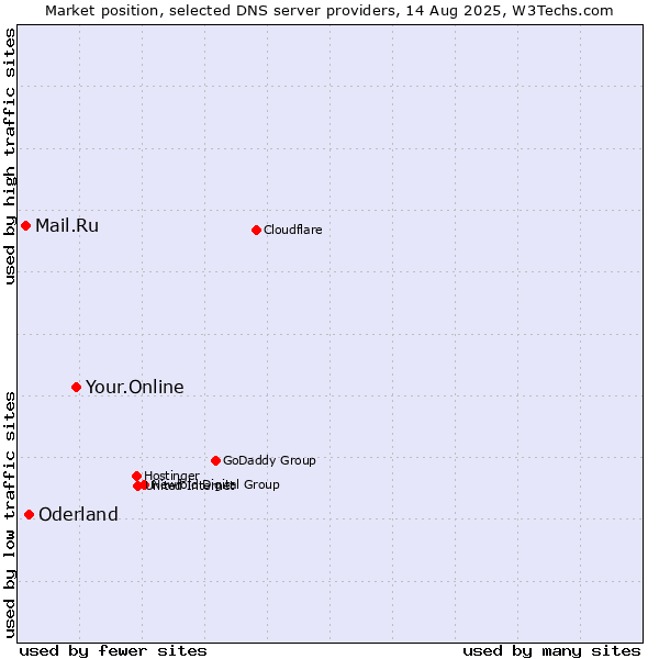 Market position of Your.Online vs. Oderland vs. Mail.Ru