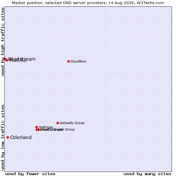 Market position of Oderland vs. Mail.Ru vs. Windstream
