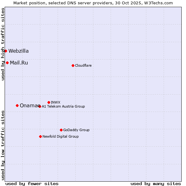 Market position of Onamae vs. Mail.Ru vs. Webzilla
