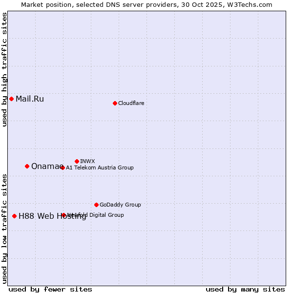 Market position of Onamae vs. H88 Web Hosting vs. Mail.Ru