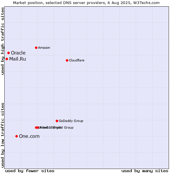 Market position of One.com vs. Oracle vs. Mail.Ru