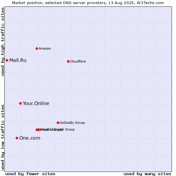 Market position of Your.Online vs. One.com vs. Mail.Ru