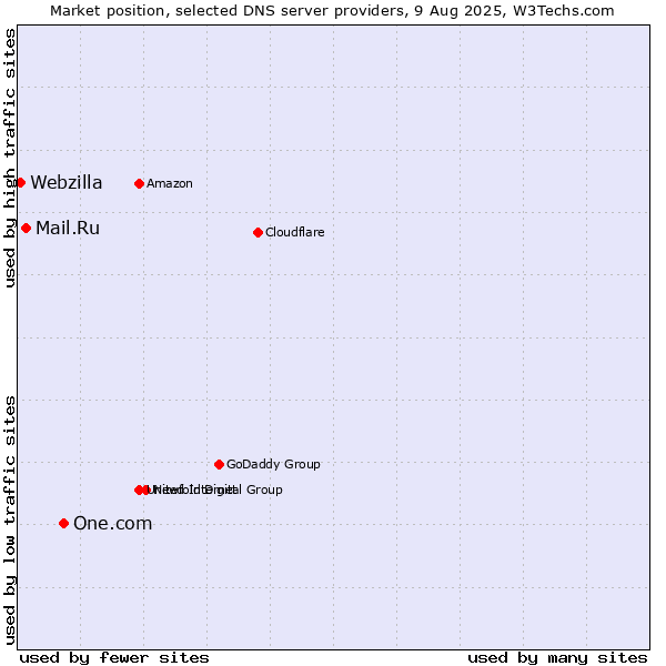 Market position of One.com vs. Mail.Ru vs. Webzilla