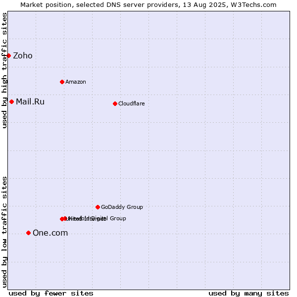 Market position of One.com vs. Mail.Ru vs. Zoho