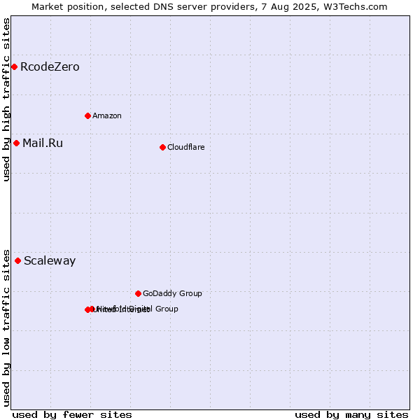 Market position of Scaleway vs. Mail.Ru vs. RcodeZero