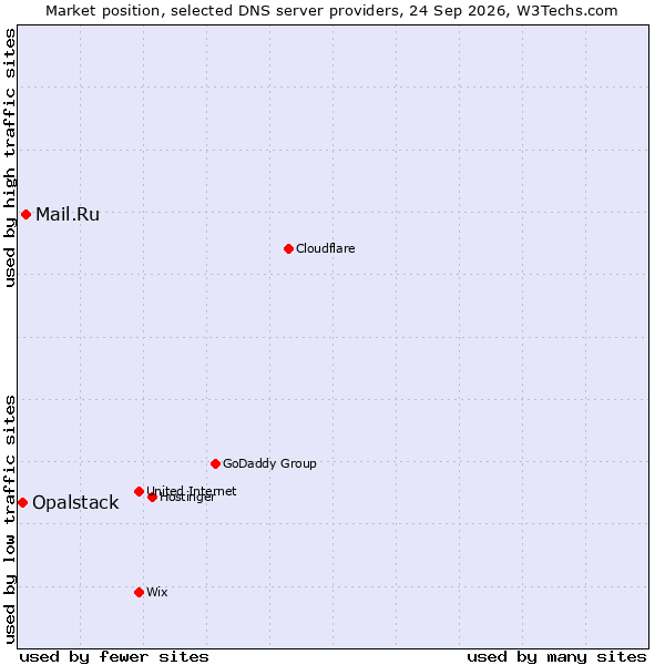 Market position of Mail.Ru vs. Opalstack
