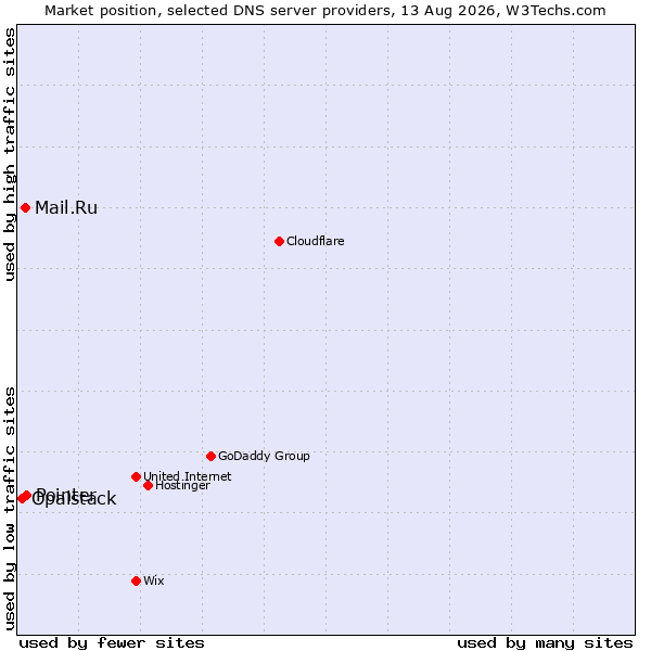 Market position of Pointer vs. Mail.Ru vs. Opalstack