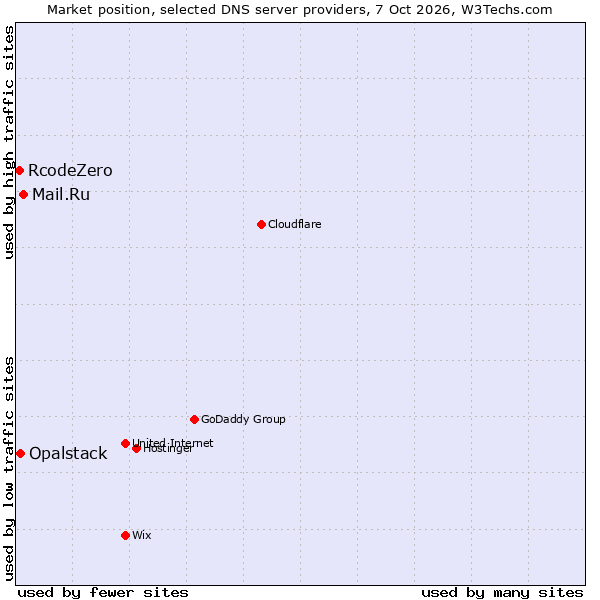 Market position of Mail.Ru vs. Opalstack vs. RcodeZero