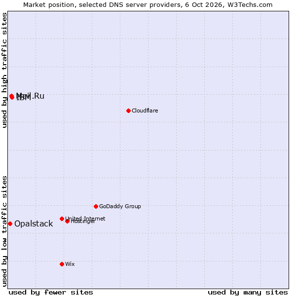 Market position of IBM vs. Mail.Ru vs. Opalstack