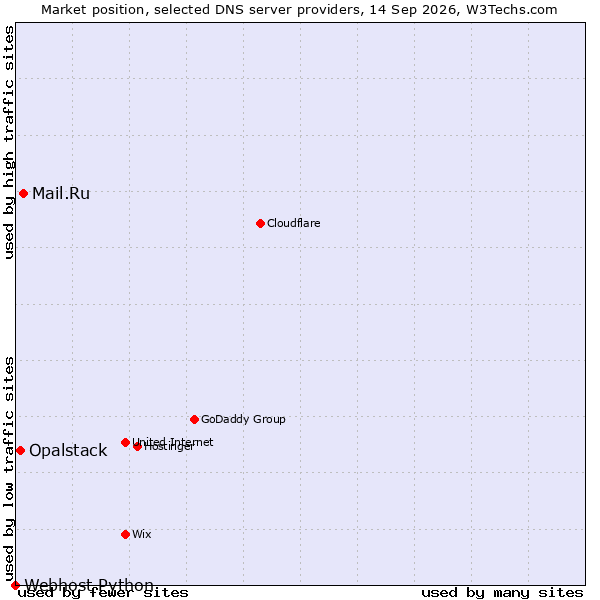 Market position of Mail.Ru vs. Opalstack vs. Webhost Python