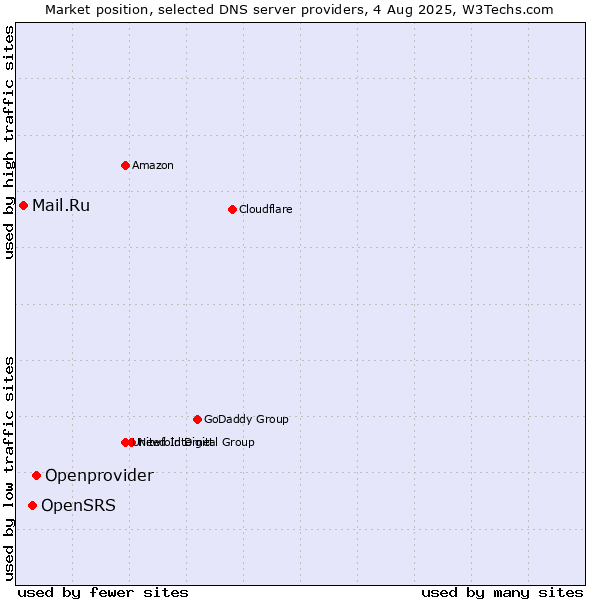 Market position of Openprovider vs. OpenSRS vs. Mail.Ru