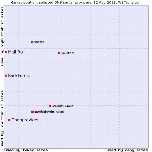 Market position of Openprovider vs. Mail.Ru vs. RackForest
