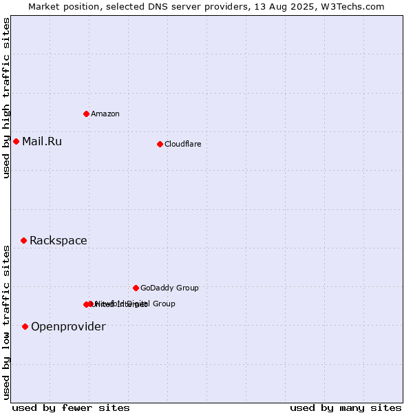 Market position of Openprovider vs. Rackspace vs. Mail.Ru