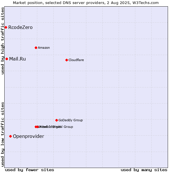 Market position of Openprovider vs. Mail.Ru vs. RcodeZero