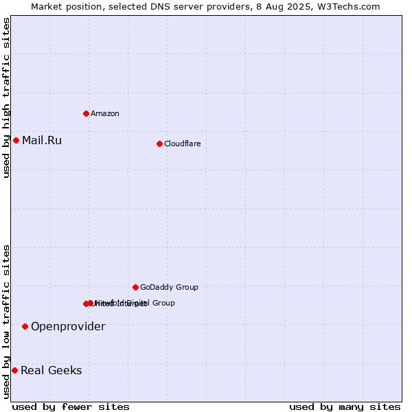 Market position of Openprovider vs. Mail.Ru vs. Real Geeks