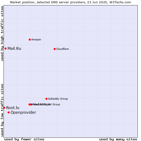Market position of Openprovider vs. Mail.Ru vs. Root.lu