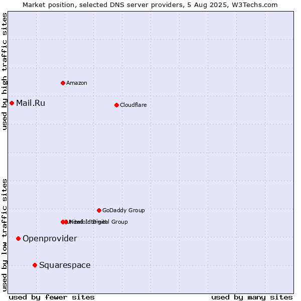 Market position of Squarespace vs. Openprovider vs. Mail.Ru