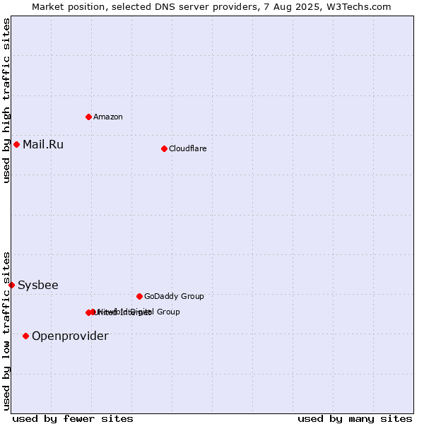 Market position of Openprovider vs. Mail.Ru vs. Sysbee