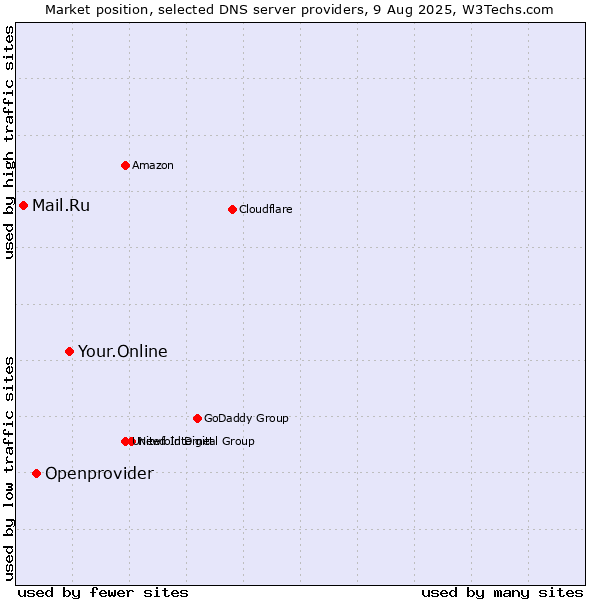 Market position of Your.Online vs. Openprovider vs. Mail.Ru