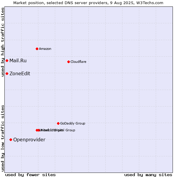 Market position of Openprovider vs. Mail.Ru vs. ZoneEdit