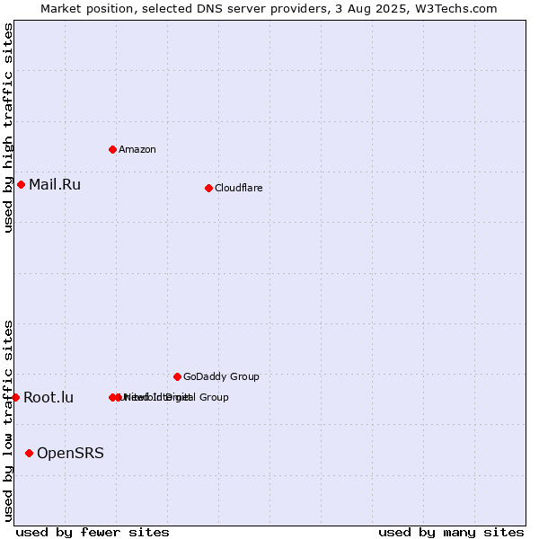 Market position of OpenSRS vs. Mail.Ru vs. Root.lu