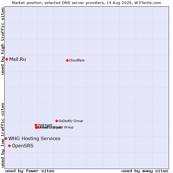 Market position of OpenSRS vs. Mail.Ru vs. WHG Hosting Services