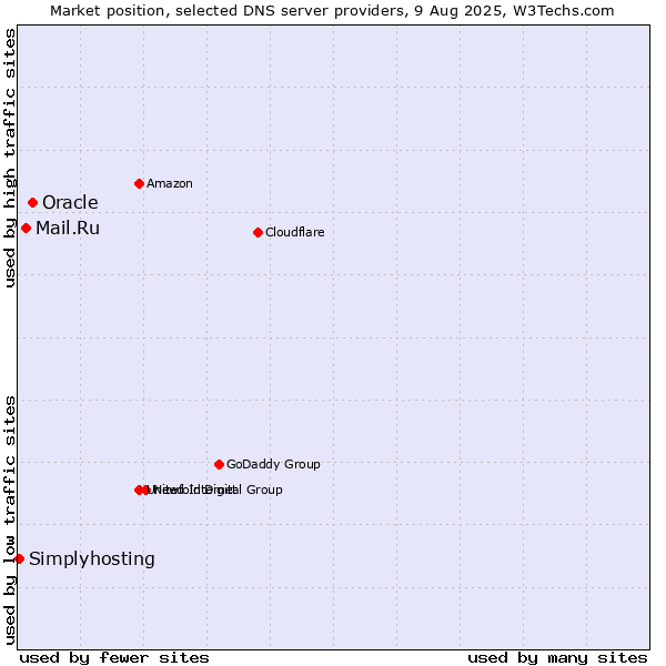 Market position of Oracle vs. Mail.Ru vs. Simplyhosting