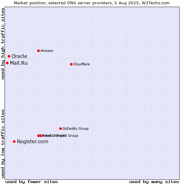 Market position of Register.com vs. Oracle vs. Mail.Ru