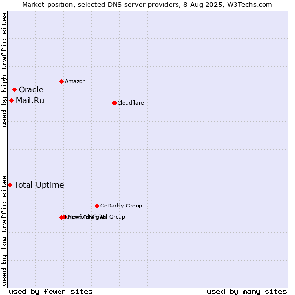 Market position of Oracle vs. Mail.Ru vs. Total Uptime