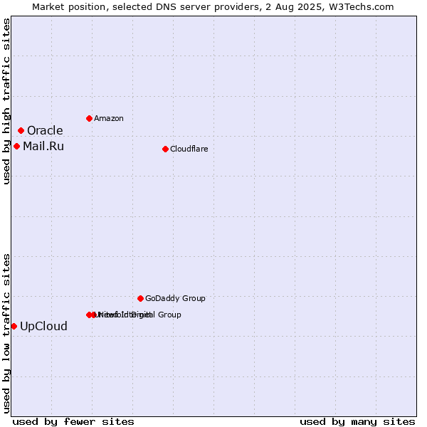 Market position of Oracle vs. Mail.Ru vs. UpCloud