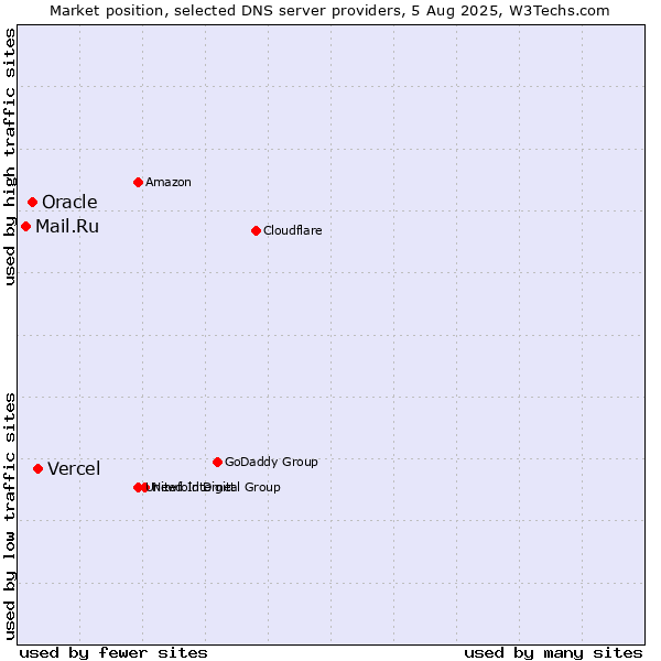Market position of Vercel vs. Oracle vs. Mail.Ru