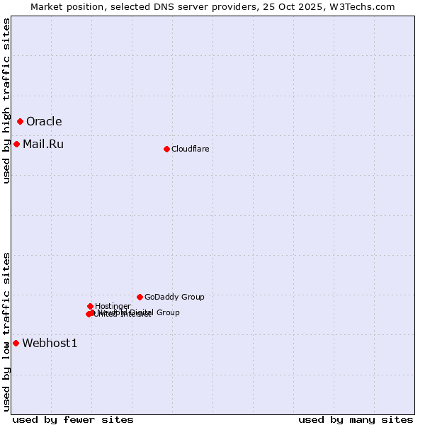 Market position of Oracle vs. Mail.Ru vs. Webhost1