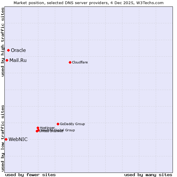 Market position of Oracle vs. Mail.Ru vs. WebNIC