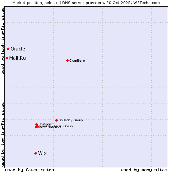 Market position of Wix vs. Oracle vs. Mail.Ru