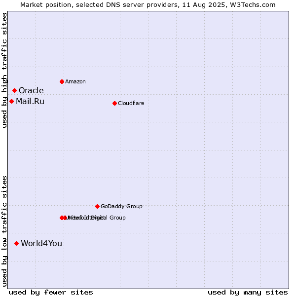 Market position of World4You vs. Oracle vs. Mail.Ru