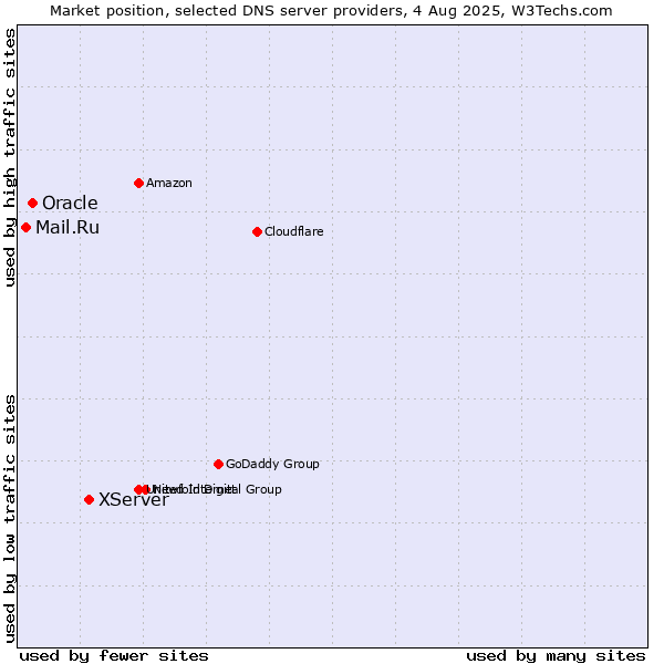 Market position of XServer vs. Oracle vs. Mail.Ru