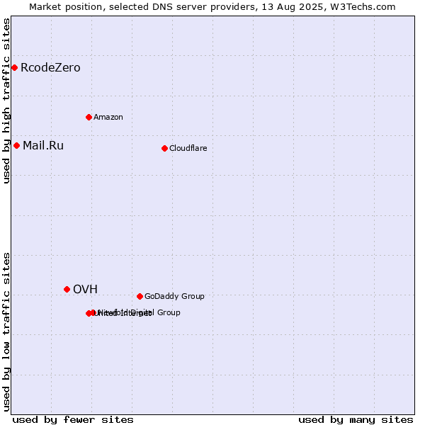 Market position of OVH vs. Mail.Ru vs. RcodeZero