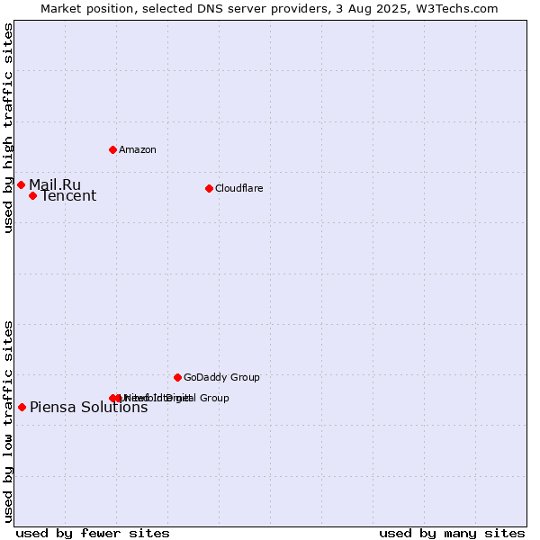 Market position of Tencent vs. Piensa Solutions vs. Mail.Ru