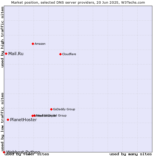 Market position of PlanetHoster vs. Mail.Ru vs. Webhost Python