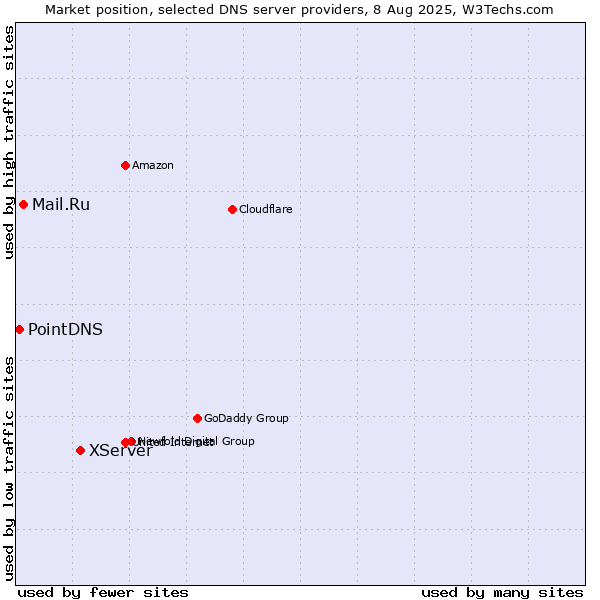 Market position of XServer vs. Mail.Ru vs. PointDNS