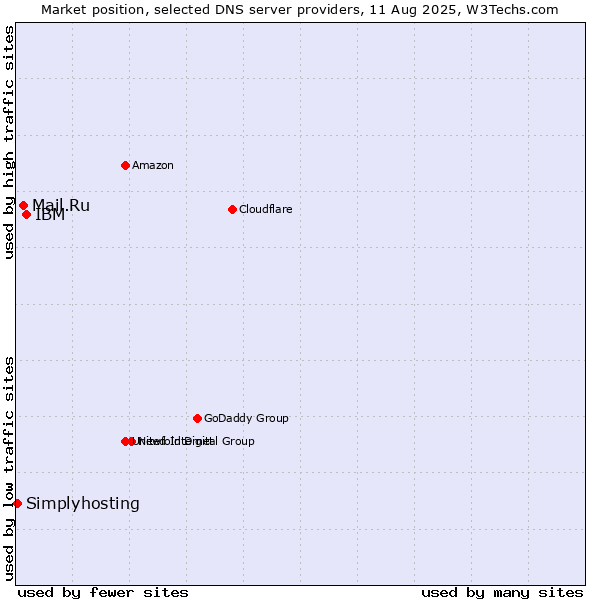 Market position of IBM vs. Mail.Ru vs. Simplyhosting