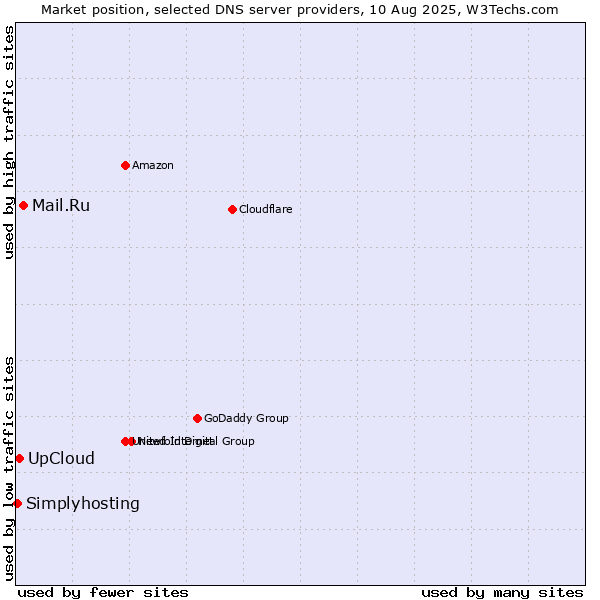 Market position of Mail.Ru vs. UpCloud vs. Simplyhosting