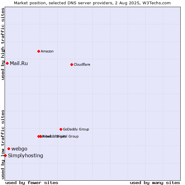 Market position of webgo vs. Mail.Ru vs. Simplyhosting